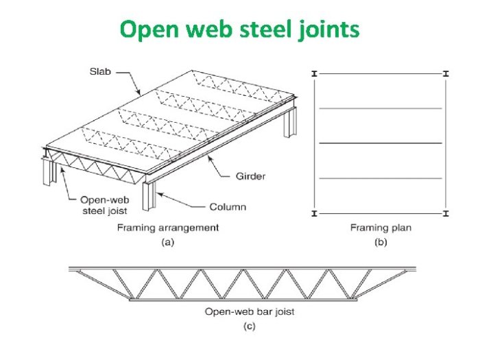 The open web design of truss joints