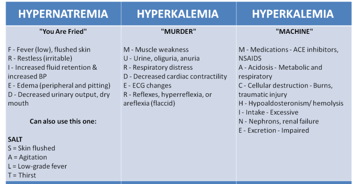 Fluid and electrolyte imbalance practice questions