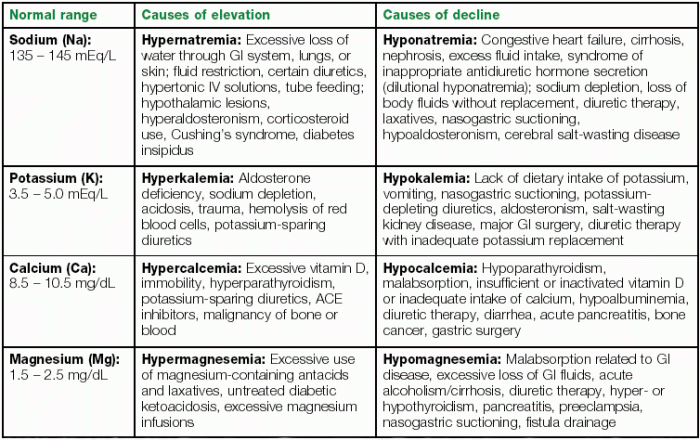 Fluid and electrolyte imbalance practice questions